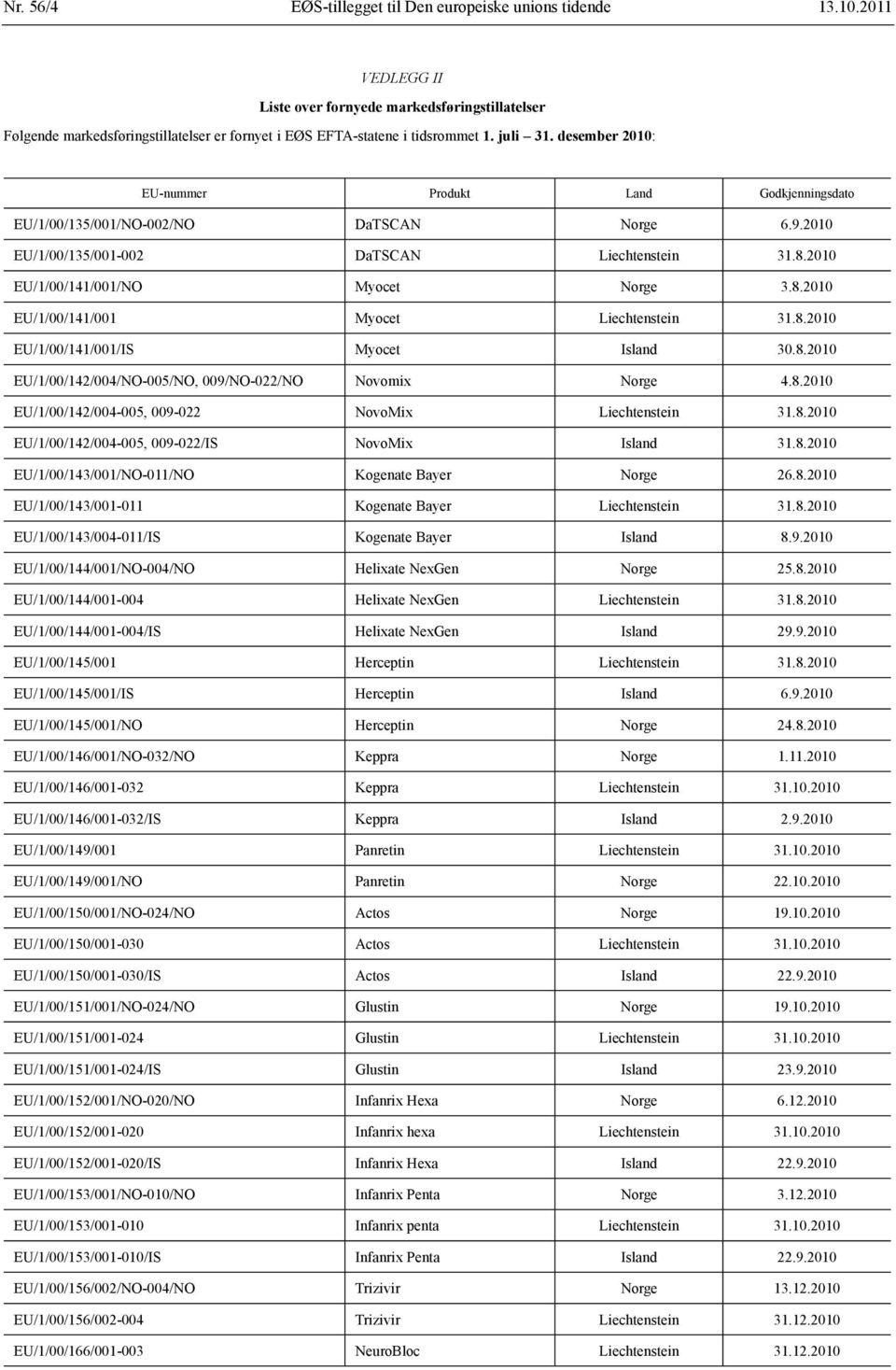 8.2010 EU/1/00/141/001 Myocet Liechtenstein 31.8.2010 EU/1/00/141/001/IS Myocet Island 30.8.2010 EU/1/00/142/004/NO-005/NO, 009/NO-022/NO Novomix Norge 4.8.2010 EU/1/00/142/004-005, 009-022 NovoMix Liechtenstein 31.