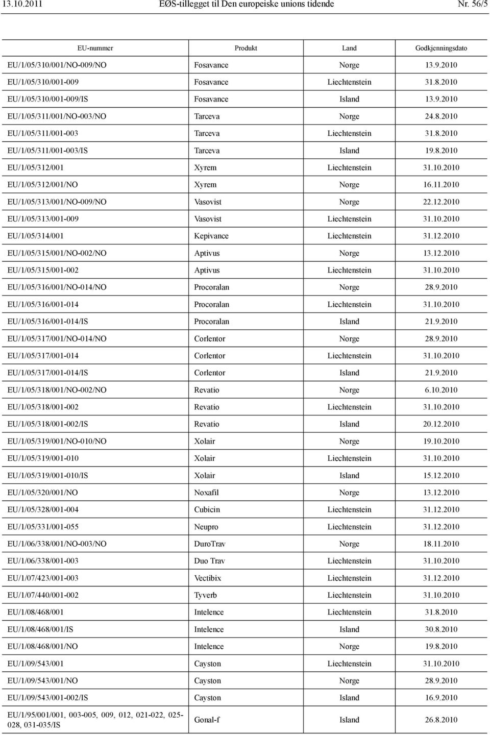 10.2010 EU/1/05/312/001/NO Xyrem Norge 16.11.2010 EU/1/05/313/001/NO-009/NO Vasovist Norge 22.12.2010 EU/1/05/313/001-009 Vasovist Liechtenstein 31.10.2010 EU/1/05/314/001 Kepivance Liechtenstein 31.