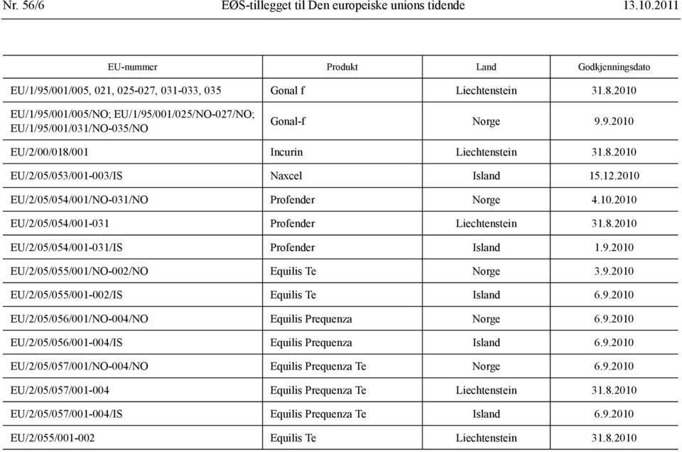 2010 EU/2/05/054/001/NO-031/NO Profender Norge 4.10.2010 EU/2/05/054/001-031 Profender Liechtenstein 31.8.2010 EU/2/05/054/001-031/IS Profender Island 1.9.