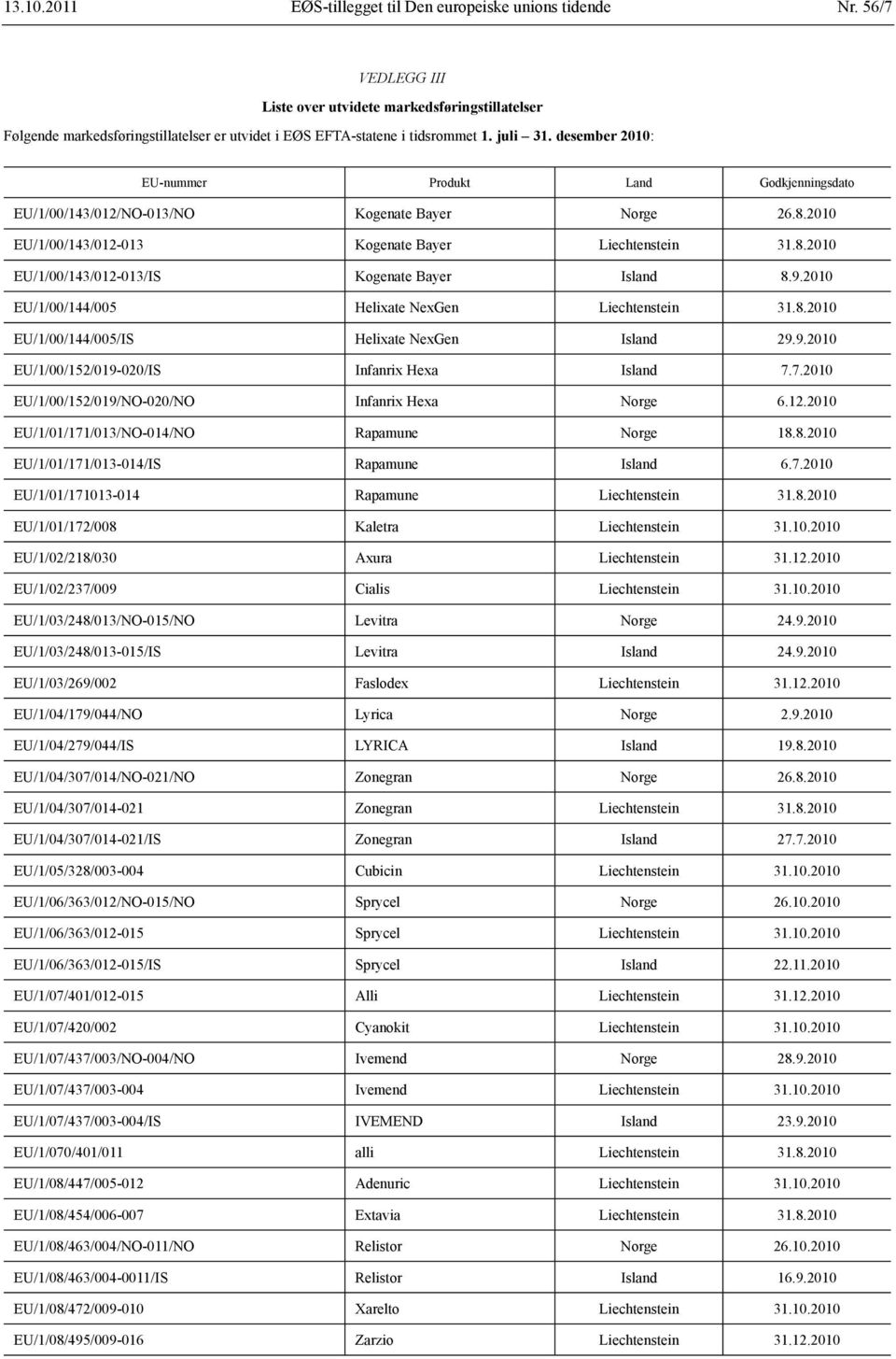 9.2010 EU/1/00/144/005 Helixate NexGen Liechtenstein 31.8.2010 EU/1/00/144/005/IS Helixate NexGen Island 29.9.2010 EU/1/00/152/019-020/IS Infanrix Hexa Island 7.