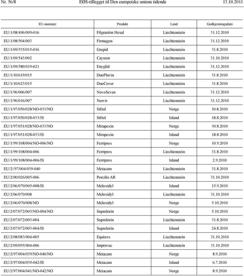 12.2010 EU/1/10/619/015 DuoPlavin Liechtenstein 31.8.2010 EU/1/10/623/015 DuoCover Liechtenstein 31.8.2010 EU/1/96/006/007 NovoSeven Liechtenstein 31.12.2010 EU/1/96/016/007 Norvir Liechtenstein 31.