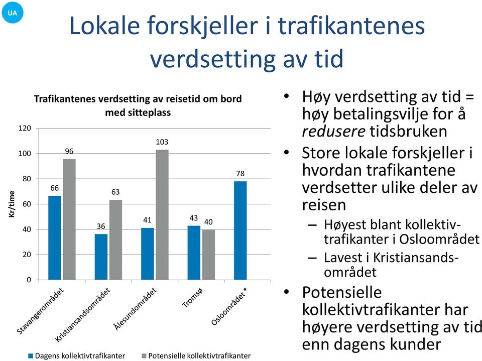 betalingsvilje for å redusere tidsbruken Store lokale forskjeller i hvordan trafikantene verdsetter ulike deler av reisen Høyest blant