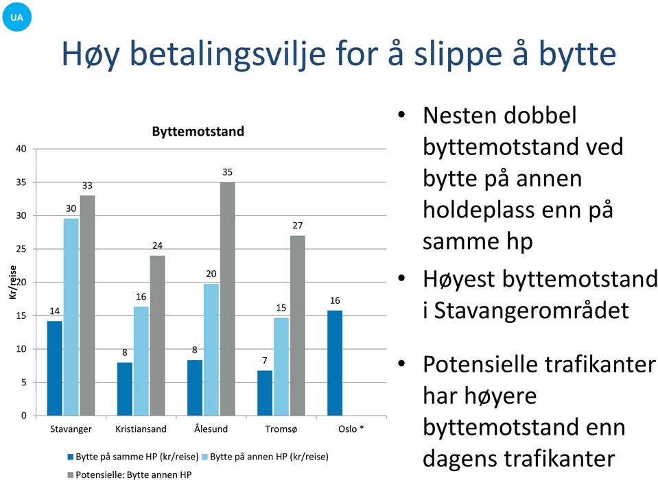 Stavangerområdet 10 5 0 8 8 7 Stavanger Kristiansand Ålesund Tromsø Oslo * Bytte på samme HP (kr/reise) Bytte