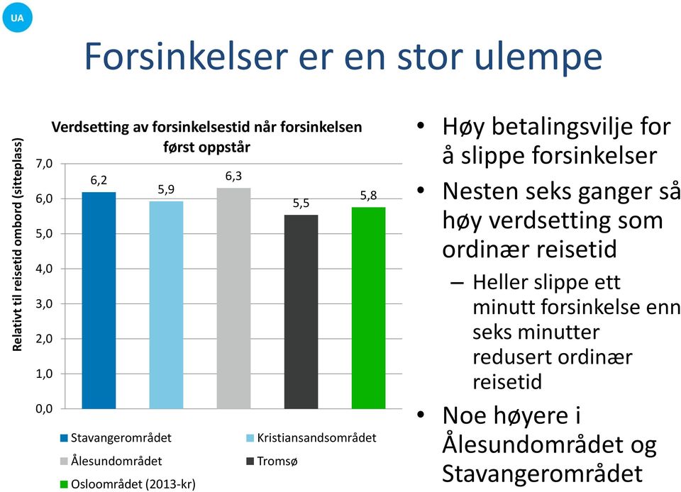 Tromsø Osloområdet (2013-kr) Høy betalingsvilje for å slippe forsinkelser Nesten seks ganger så høy verdsetting som ordinær