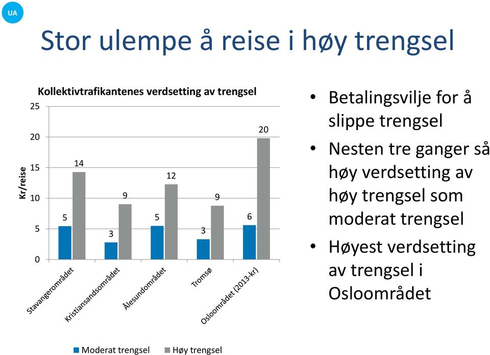 trengsel Nesten tre ganger så høy verdsetting av høy trengsel som moderat