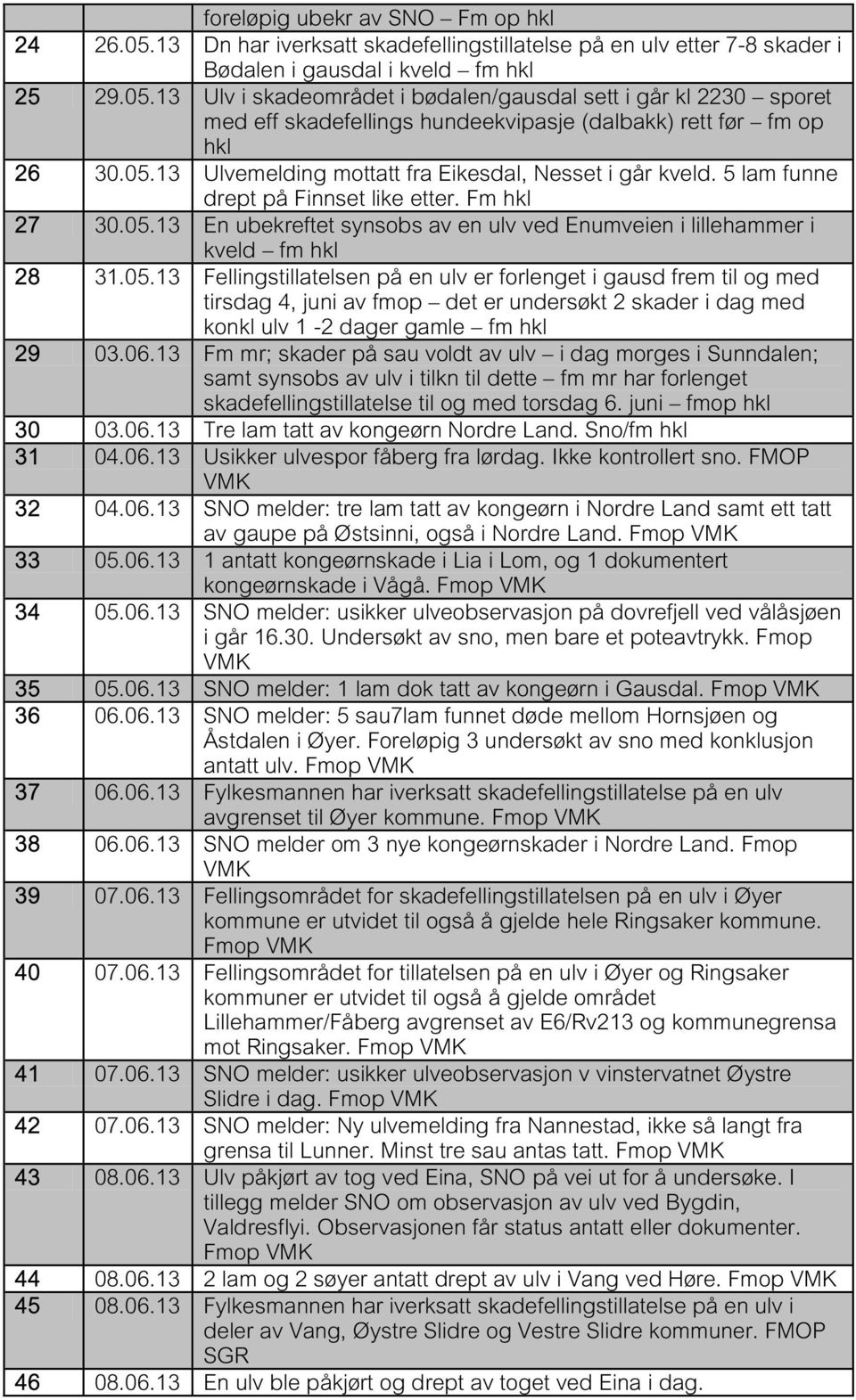 06.13 Fm mr; skader på sau voldt av ulv i dag morges i Sunndalen; samt synsobs av ulv i tilkn til dette fm mr har forlenget skadefellingstillatelse til og med torsdag 6. juni fmop 30 03.06.13 Tre lam tatt av kongeørn Nordre Land.