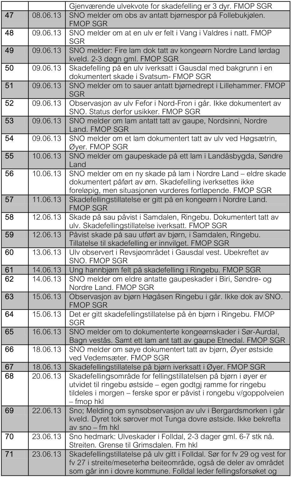 06.13 SNO melder om to sauer antatt bjørnedrept i Lillehammer. FMOP 52 09.06.13 Observasjon av ulv Fefor i Nord-Fron i går. Ikke dokumentert av SNO. Status derfor usikker. FMOP 53 09.06.13 SNO melder om lam antatt tatt av gaupe, Nordsinni, Nordre Land.