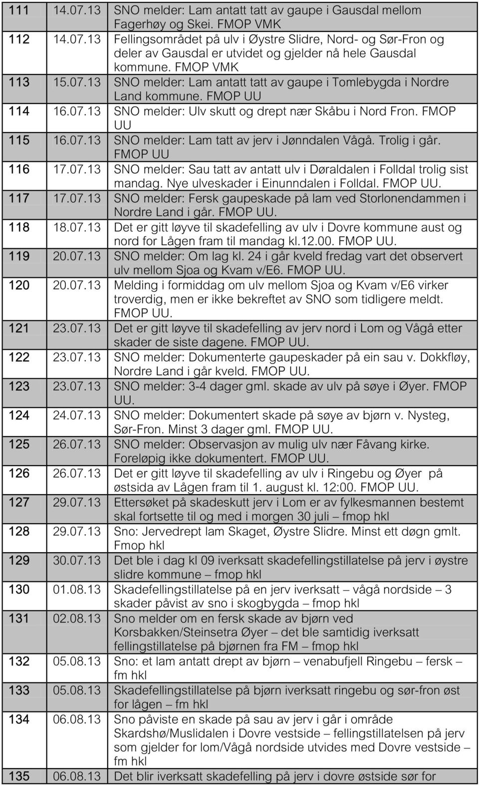 Trolig i går. FMOP UU 116 17.07.13 SNO melder: Sau tatt av antatt ulv i Døraldalen i Folldal trolig sist mandag. Nye ulveskader i Einunndalen i Folldal. FMOP UU. 117 17.07.13 SNO melder: Fersk gaupeskade på lam ved Storlonendammen i Nordre Land i går.