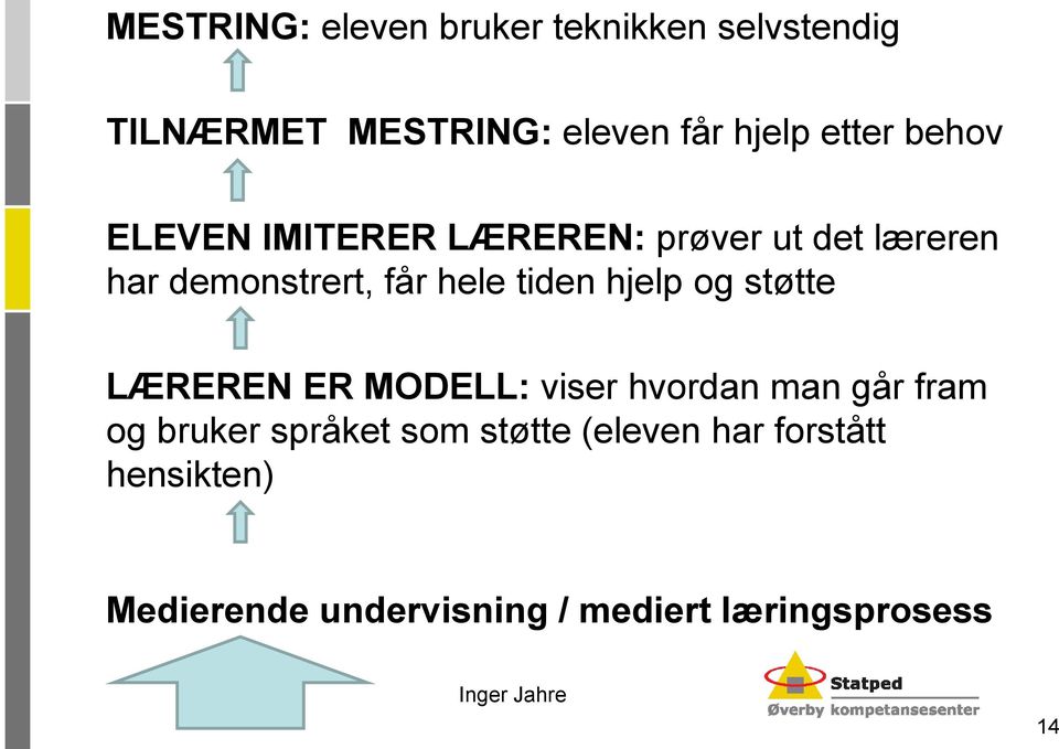 tiden hjelp og støtte LÆREREN ER MODELL: viser hvordan man går fram og bruker språket