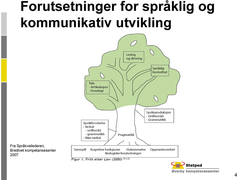 utvikling Fra