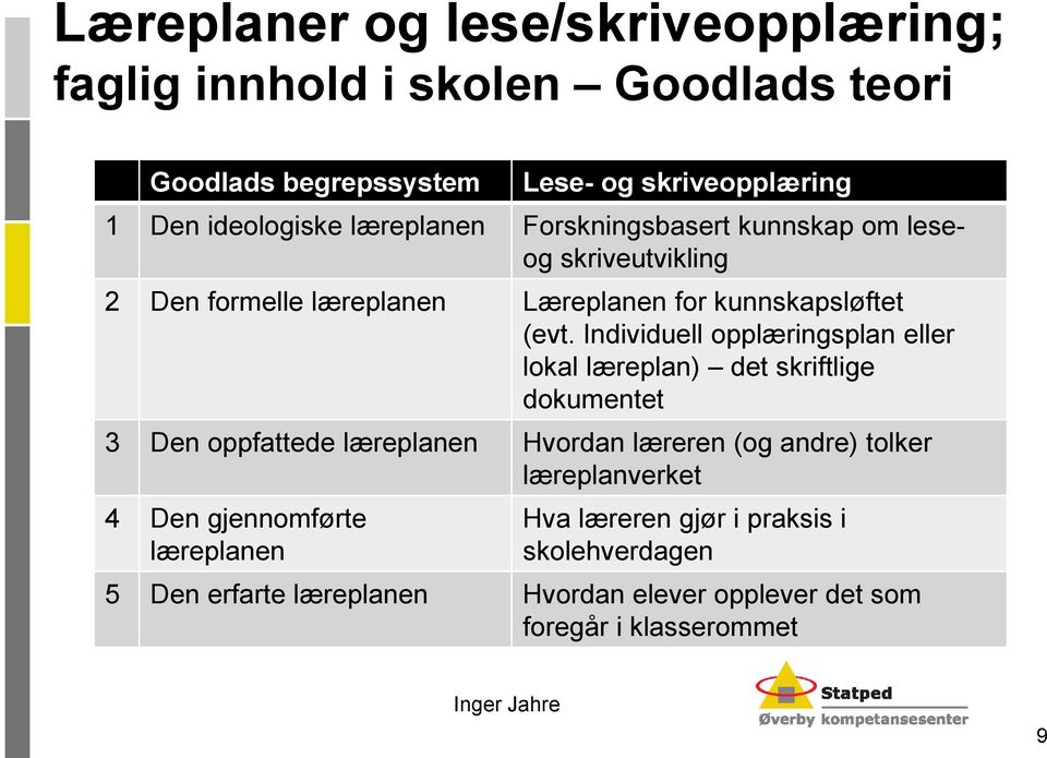 Individuell opplæringsplan eller lokal læreplan) det skriftlige dokumentet 3 Den oppfattede læreplanen Hvordan læreren (og andre) tolker