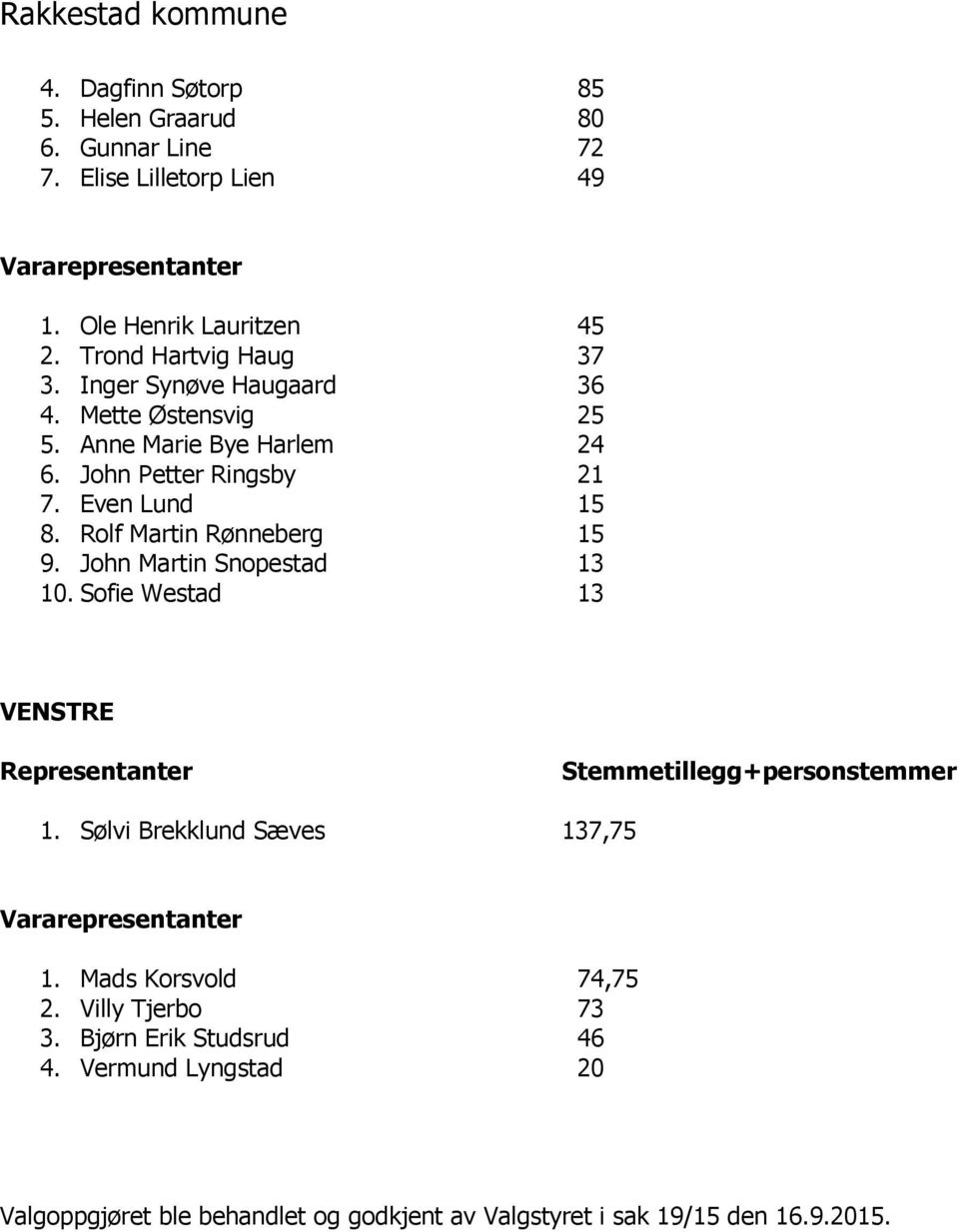 Even Lund 15 8. Rolf Martin Rønneberg 15 9. John Martin Snopestad 13 10. Sofie Westad 13 VENSTRE 1. Sølvi Brekklund Sæves 137,75 1.