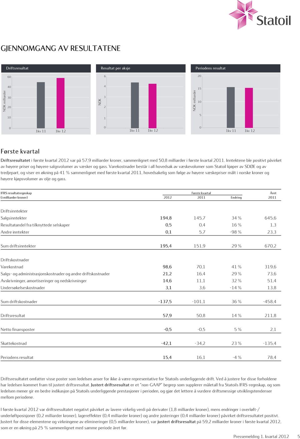 Inntektene ble positivt påvirket av høyere priser og høyere salgsvolumer av væsker og gass.