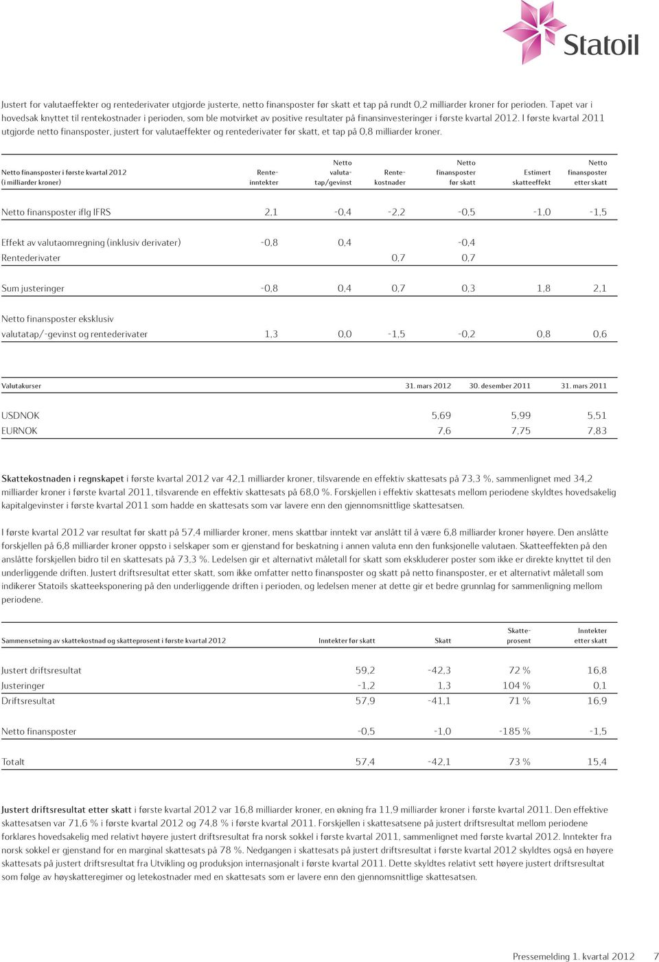 I første kvartal 2011 utgjorde netto finansposter, justert for valutaeffekter og rentederivater før skatt, et tap på 0,8 milliarder kroner.