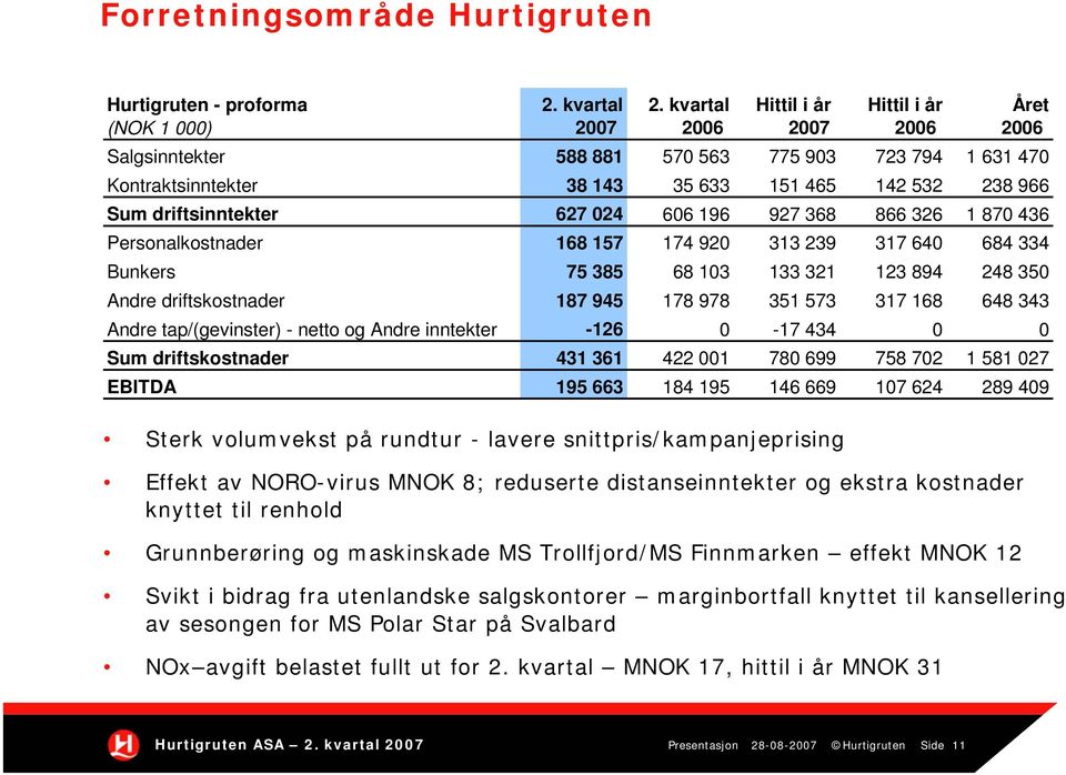 driftsinntekter 627 024 606 196 927 368 866 326 1 870 436 Personalkostnader 168 157 174 920 313 239 317 640 684 334 Bunkers 75 385 68 103 133 321 123 894 248 350 Andre driftskostnader 187 945 178 978