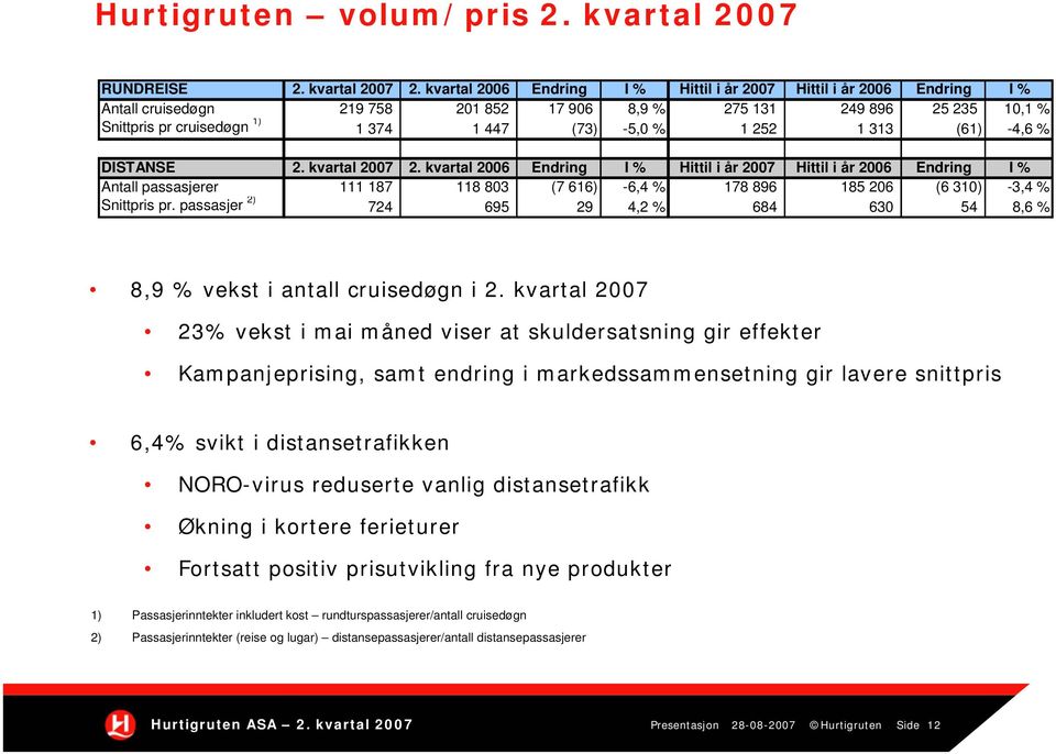 1 252 1 313 (61) -4,6 % DISTANSE 2. kvartal 2007 2.