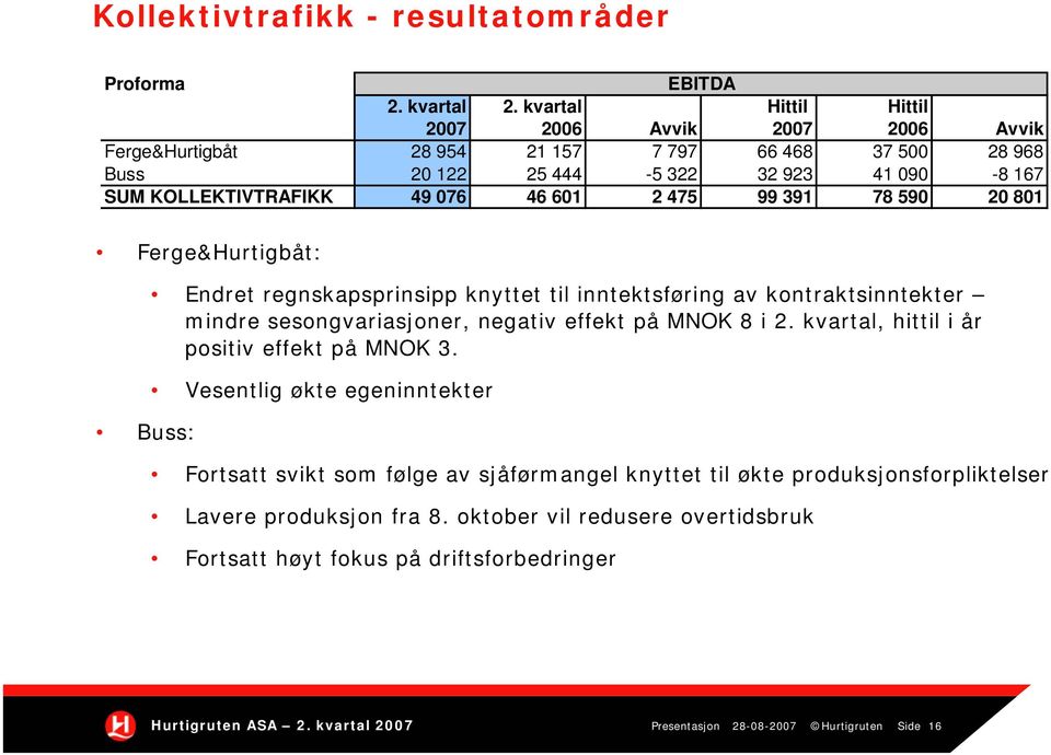 46 601 2 475 99 391 78 590 20 801 Ferge&Hurtigbåt: Buss: Endret regnskapsprinsipp knyttet til inntektsføring av kontraktsinntekter mindre sesongvariasjoner, negativ effekt på MNOK 8 i