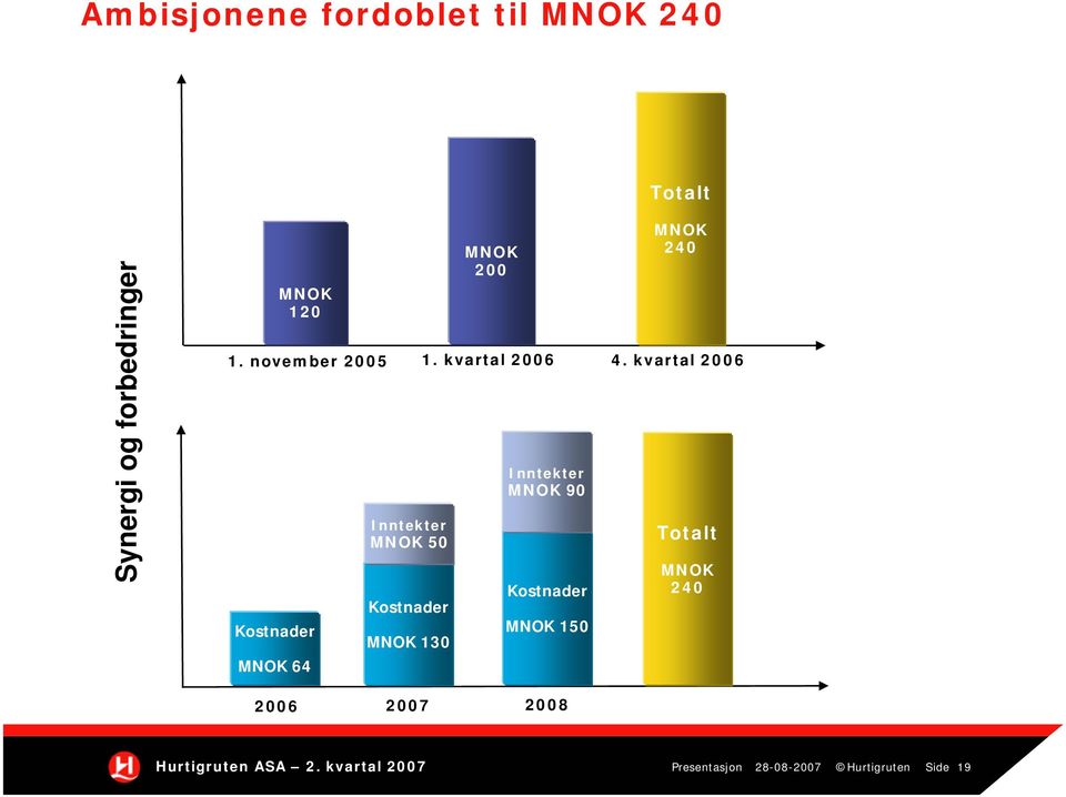 kvartal 2006 Kostnader MNOK 64 Inntekter MNOK 50 Kostnader MNOK 130