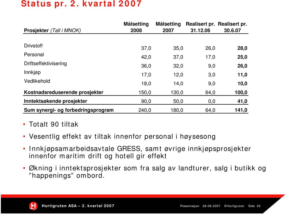 07 Drivstoff Personal Driftseffektivisering Innkjøp Vedlikehold Totalt 90 tiltak 37,0 35,0 26,0 28,0 42,0 37,0 17,0 25,0 36,0 32,0 9,0 26,0 17,0 12,0 3,0 11,0 18,0 14,0 9,0 10,0