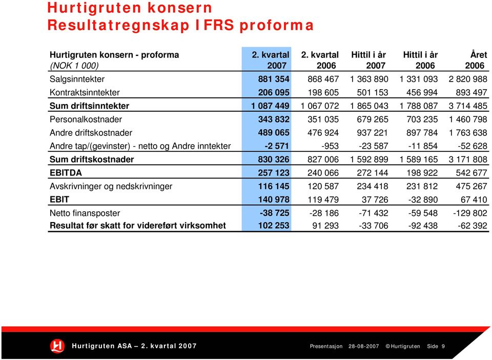 driftsinntekter 1 087 449 1 067 072 1 865 043 1 788 087 3 714 485 Personalkostnader 343 832 351 035 679 265 703 235 1 460 798 Andre driftskostnader 489 065 476 924 937 221 897 784 1 763 638 Andre