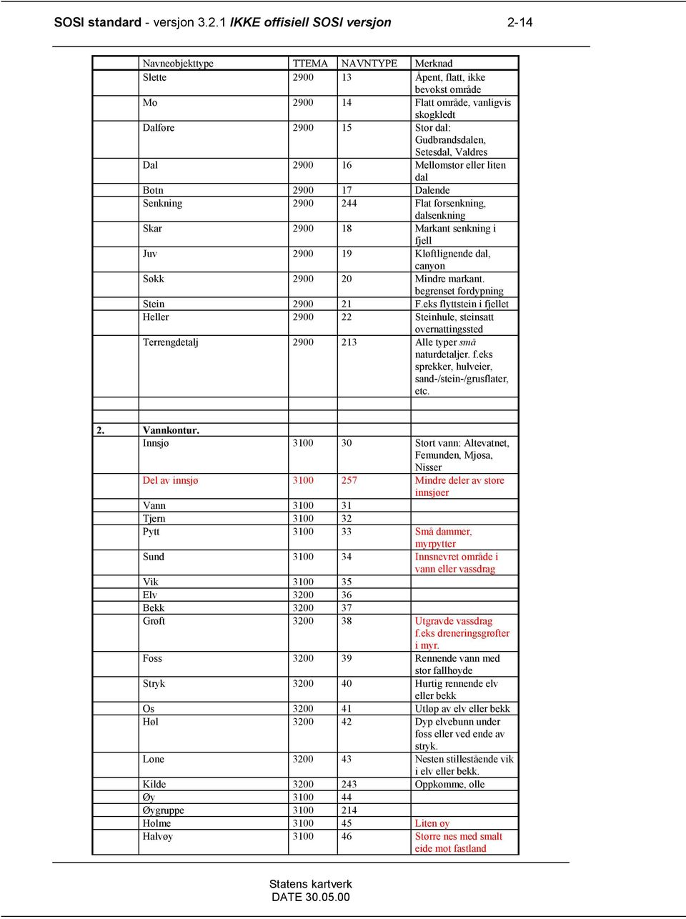 Gudbrandsdalen, Setesdal, Valdres Dal 2900 16 Mellomstor eller liten dal Botn 2900 17 Dalende Senkning 2900 244 Flat forsenkning, dalsenkning Skar 2900 18 Markant senkning i fjell Juv 2900 19