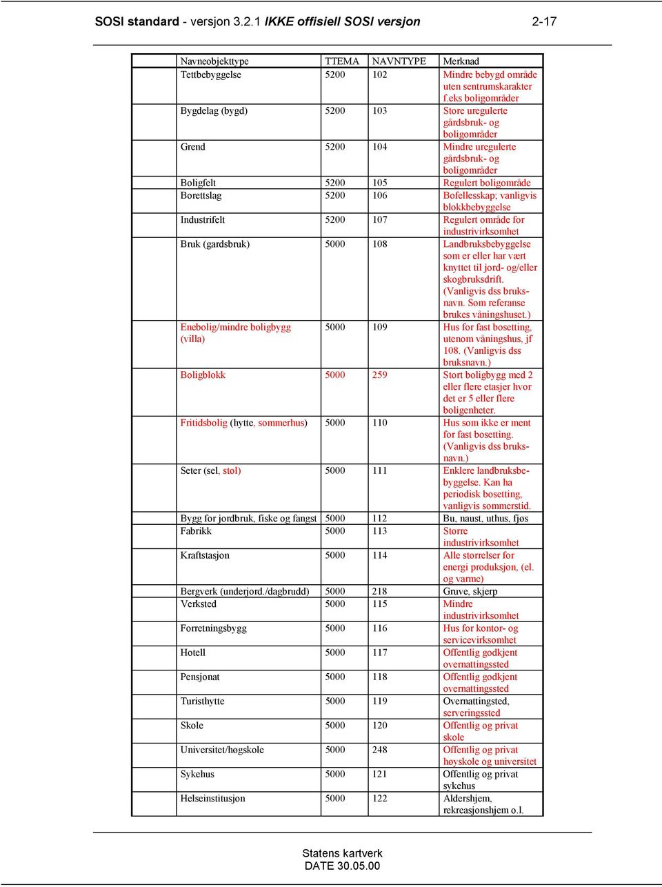 5200 106 Bofellesskap; vanligvis blokkbebyggelse Industrifelt 5200 107 Regulert område for industrivirksomhet Bruk (gardsbruk) 5000 108 Landbruksbebyggelse som er eller har vært knyttet til jord-