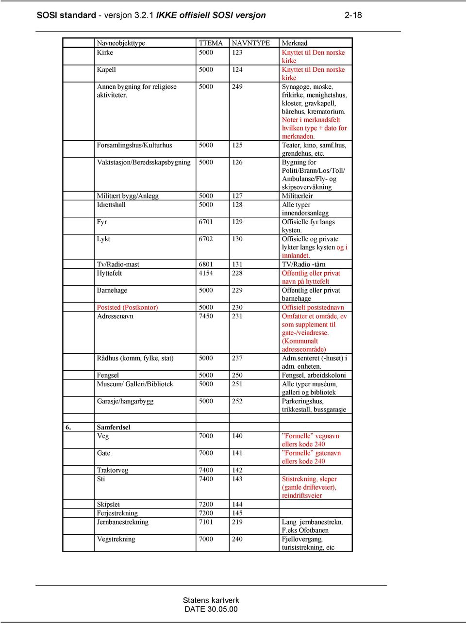 aktiviteter. 5000 249 Synagoge, moske, frikirke, menighetshus, kloster, gravkapell, bårehus, krematorium. Noter i merknadsfelt hvilken type + dato for merknaden.