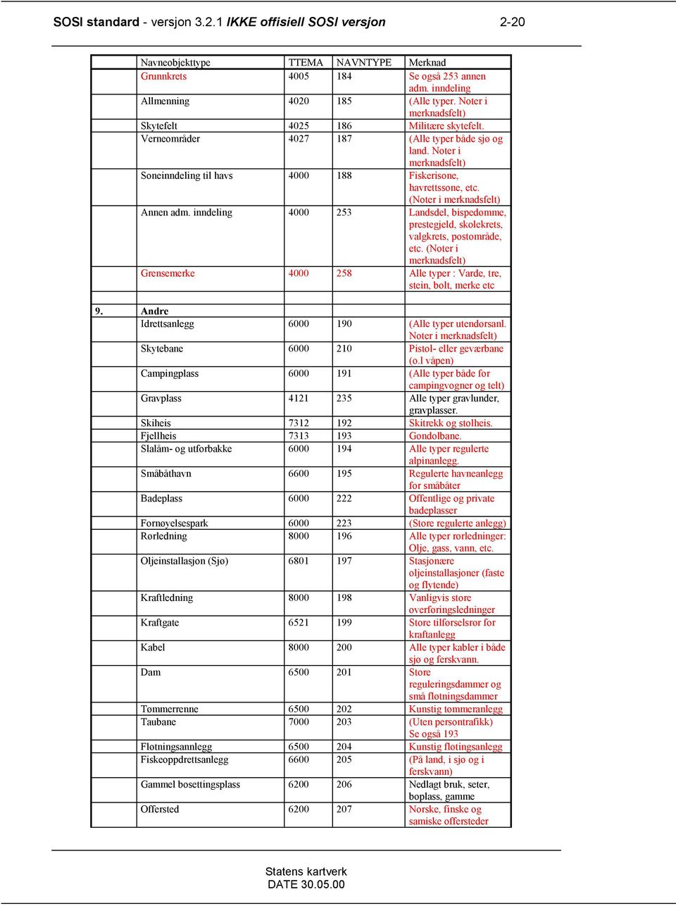 (Noter i merknadsfelt) Annen adm. inndeling 4000 253 Landsdel, bispedømme, prestegjeld, skolekrets, valgkrets, postområde, etc.