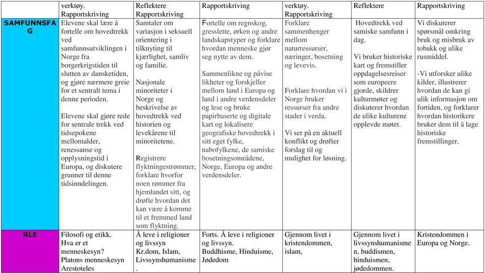 Elevene skal gjøre rede for sentrale trekk ved tidsepokene mellomalder, renessanse og opplysningstid i Europa, og diskutere grunner til denne tidsinndelingen. Filosofi og etikk. Hva er et menneskesyn?