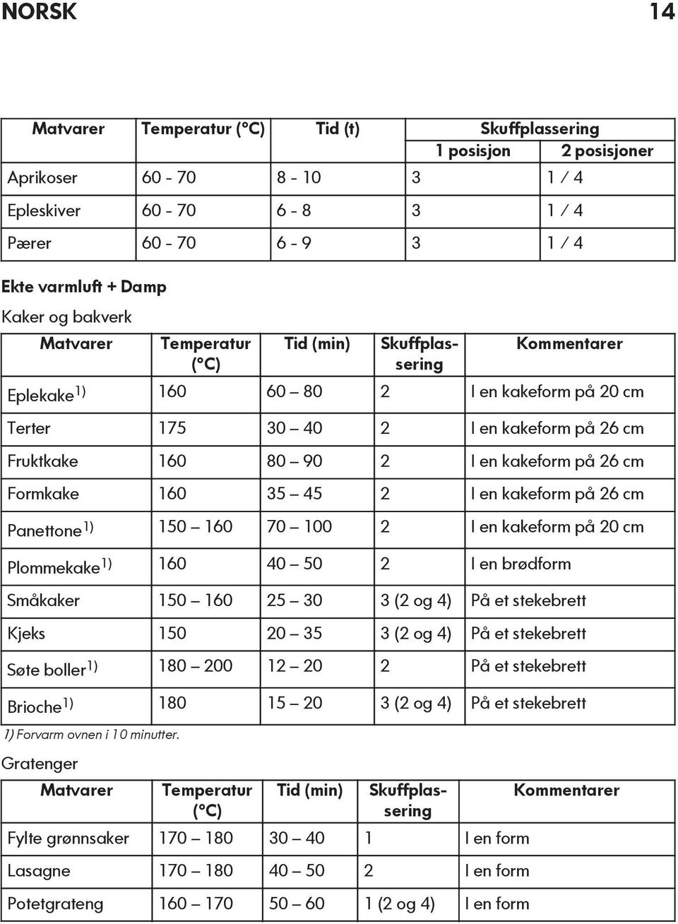 kakeform på 26 cm Panettone1) 150 160 70 100 2 I en kakeform på 20 cm Plommekake1) 160 40 50 2 I en brødform Småkaker 150 160 25 30 3 (2 og 4) På et stekebrett Kjeks 150 20 35 3 (2 og 4) På et