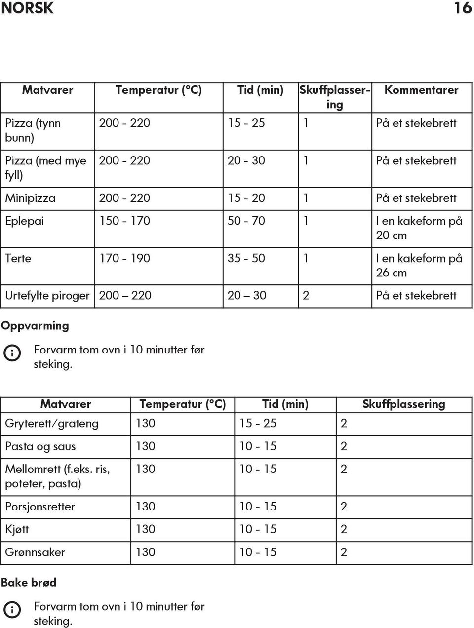 30 2 På et stekebrett Oppvarming Forvarm tom ovn i 10 minutter før steking.