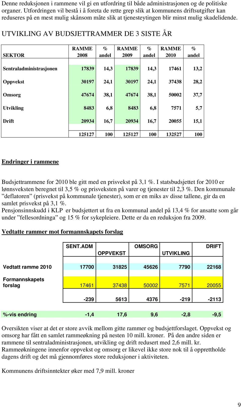 UTVIKLING AV BUDSJETTRAMMER DE 3 SISTE ÅR RAMME % RAMME % RAMME % SEKTOR 2008 andel 2009 andel 2010 andel Sentraladministrasjonen 17839 14,3 17839 14,3 17461 13,2 Oppvekst 30197 24,1 30197 24,1 37438