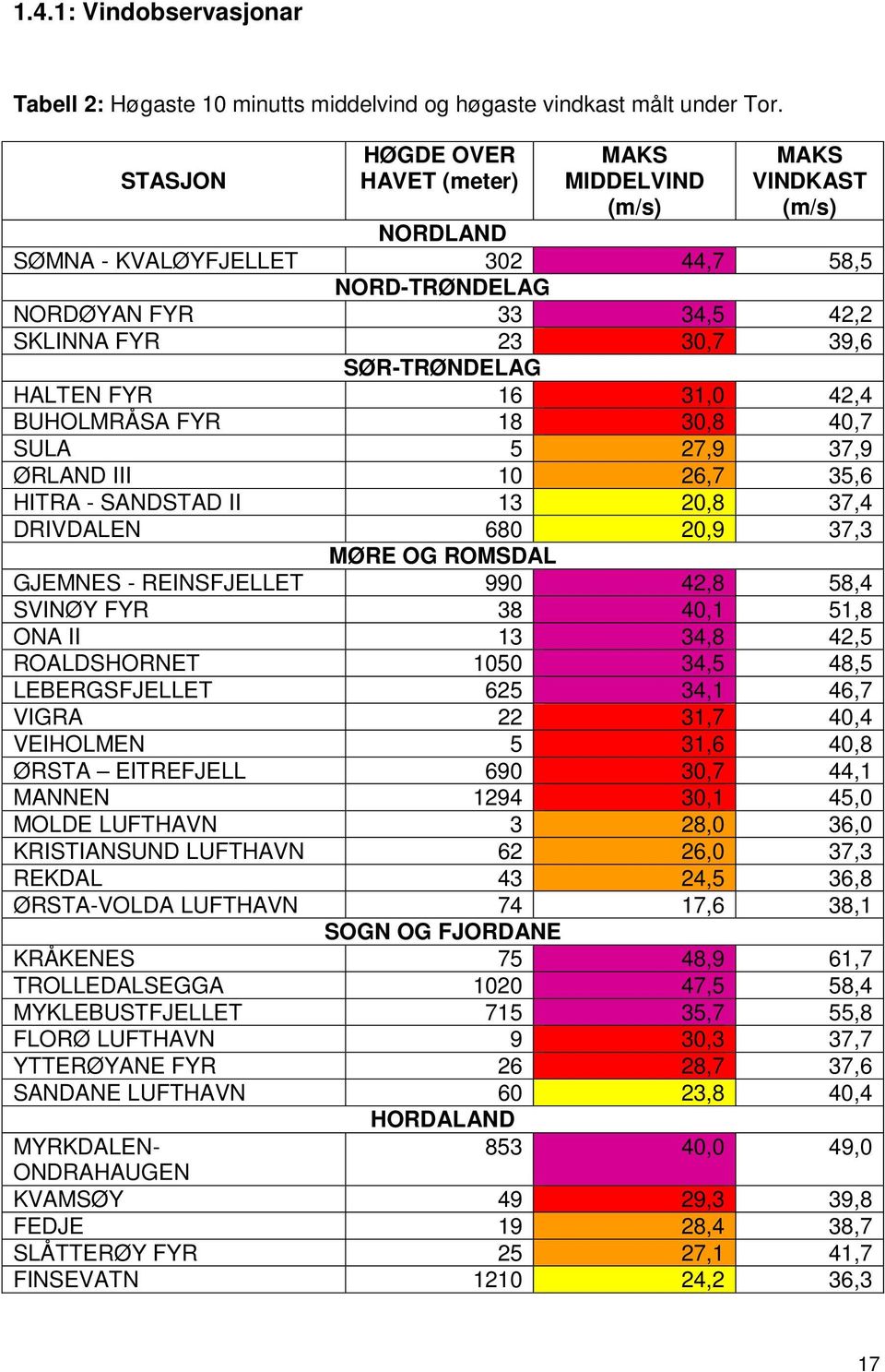 HALTEN FYR 16 31,0 42,4 BUHOLMRÅSA FYR 18 30,8 40,7 SULA 5 27,9 37,9 ØRLAND III 10 26,7 35,6 HITRA - SANDSTAD II 13 20,8 37,4 DRIVDALEN 680 20,9 37,3 MØRE OG ROMSDAL GJEMNES - REINSFJELLET 990 42,8