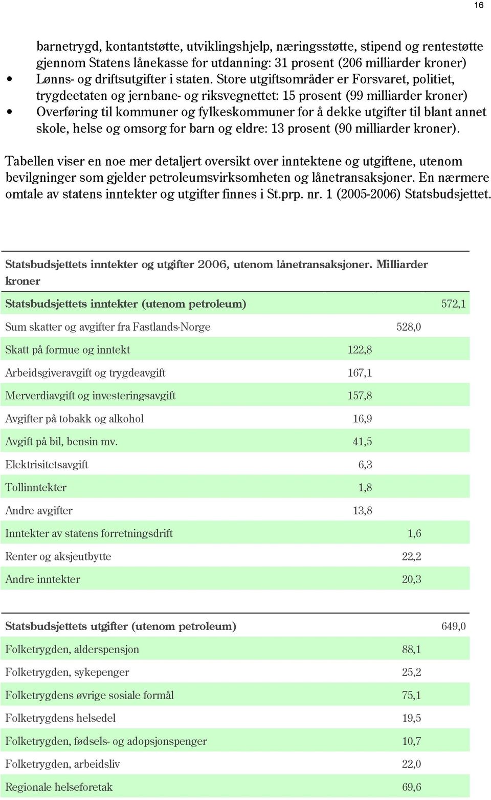 annet skole, helse og omsorg for barn og eldre: 13 prosent (90 milliarder kroner).