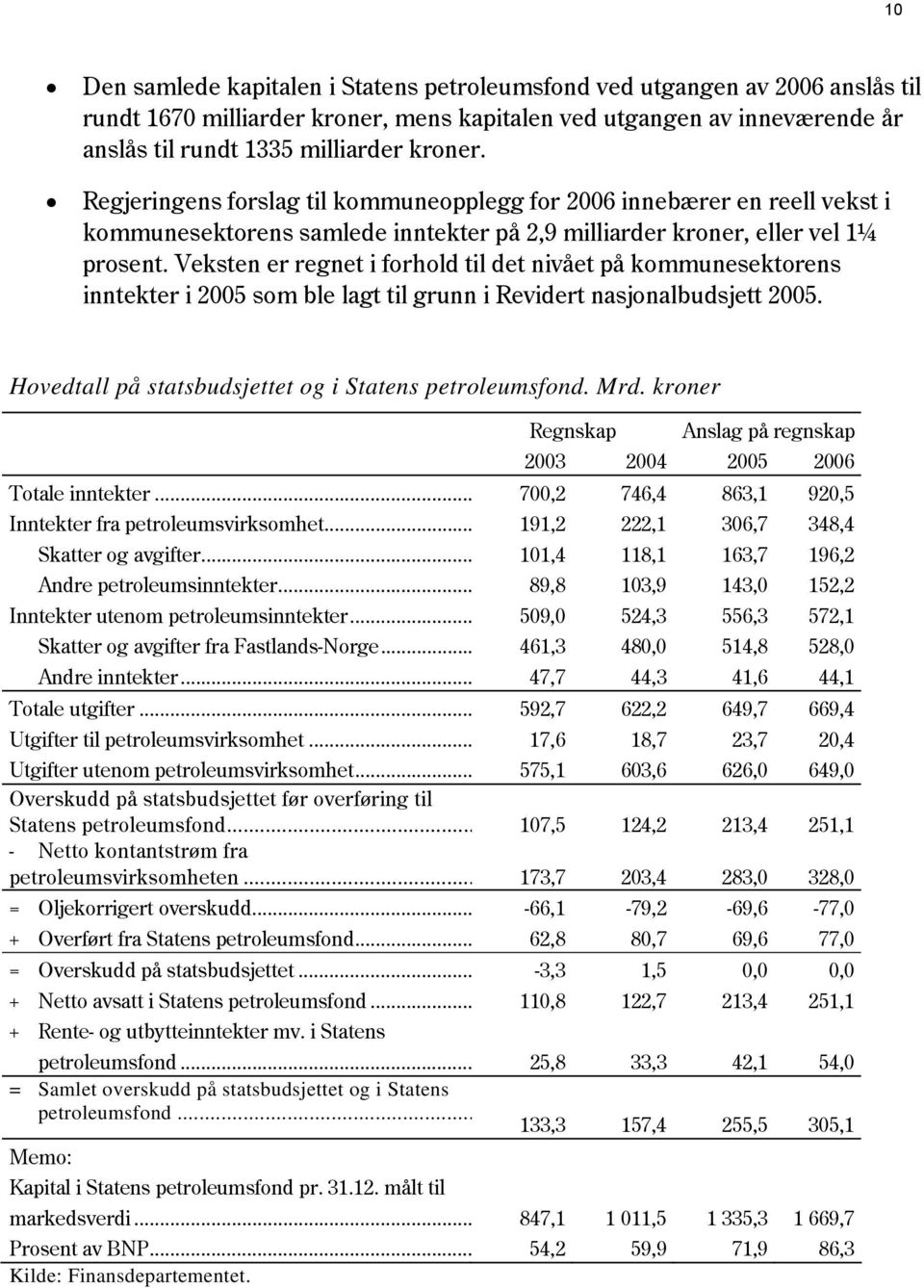 Veksten er regnet i forhold til det nivået på kommunesektorens inntekter i 2005 som ble lagt til grunn i Revidert nasjonalbudsjett 2005. Hovedtall på statsbudsjettet og i Statens petroleumsfond. Mrd.