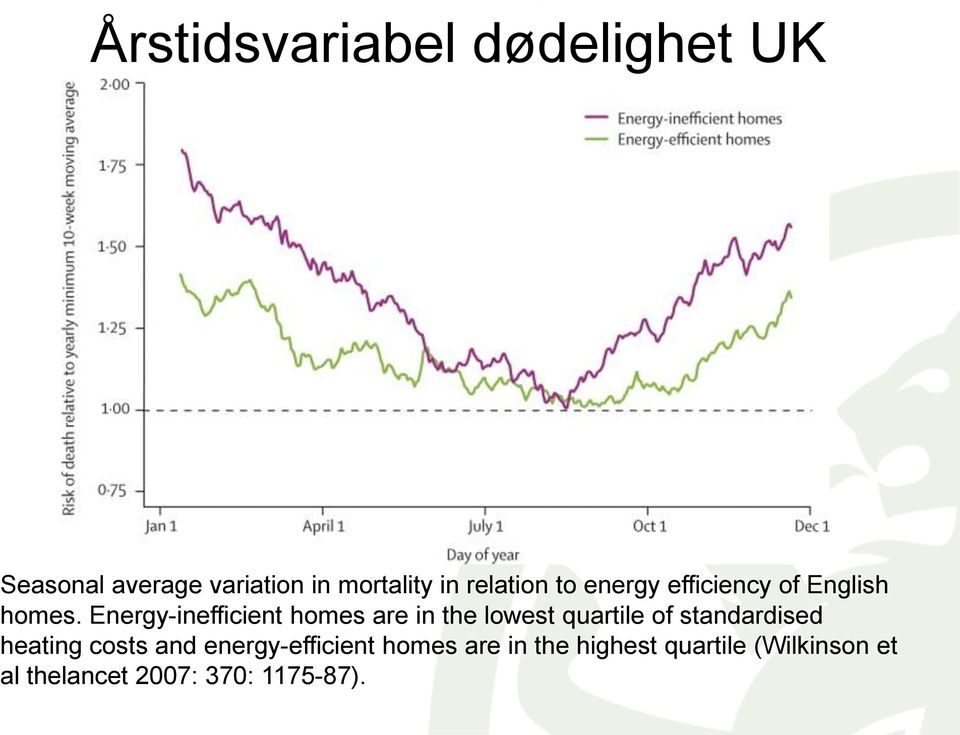 Energy-inefficient homes are in the lowest quartile of standardised heating