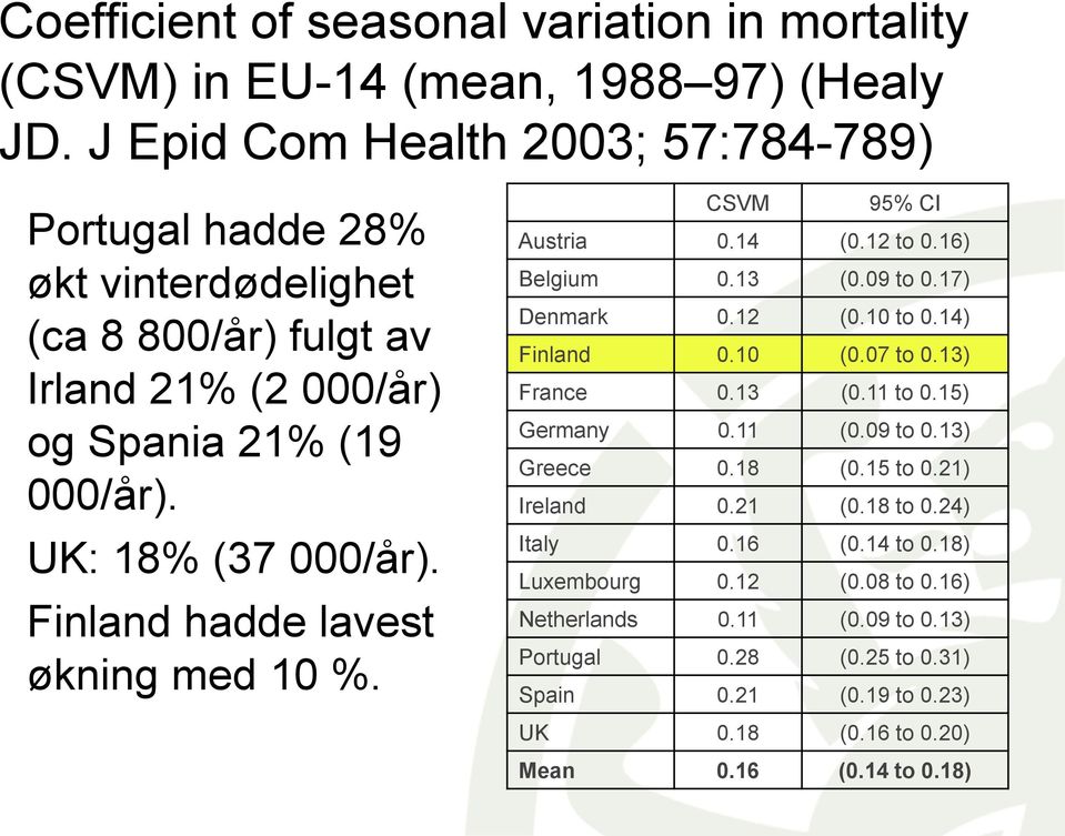 Finland hadde lavest økning med 10 %. CSVM 95% CI Austria 0.14 (0.12 to 0.16) Belgium 0.13 (0.09 to 0.17) Denmark 0.12 (0.10 to 0.14) Finland 0.10 (0.07 to 0.13) France 0.13 (0.11 to 0.