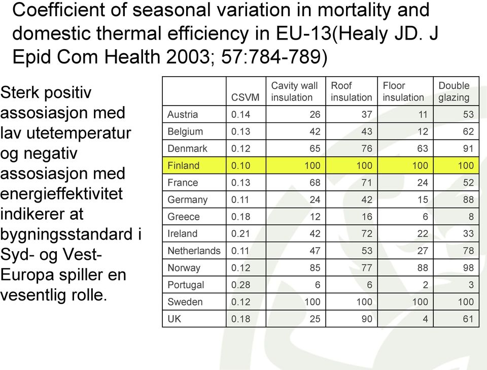 Europa spiller en vesentlig rolle. CSVM Cavity wall insulation Roof insulation Floor insulation Double glazing Austria 0.14 26 37 11 53 Belgium 0.13 42 43 12 62 Denmark 0.