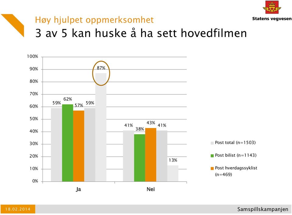 41% 38% 43% 41% 30% Post total (n=1503) 20% 13% Post bilist