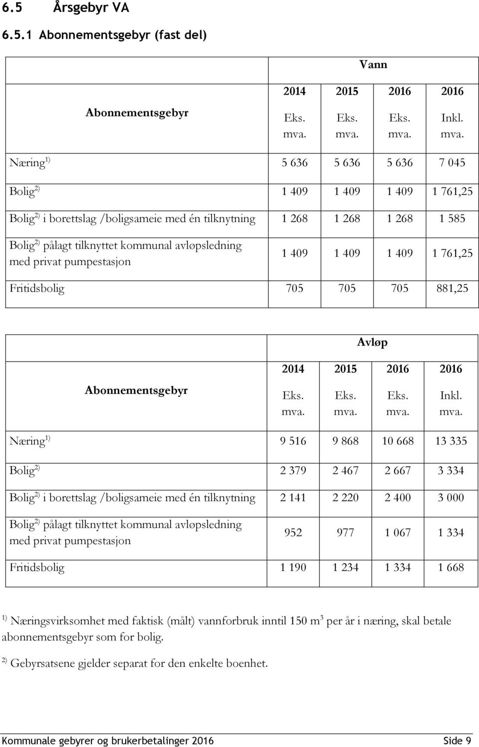 med privat pumpestasjon 1 409 1 409 1 409 1 761,25 Fritidsbolig 705 705 705 881,25 Avløp 2014 2015 Abonnementsgebyr Eks. Eks. Eks. Inkl.