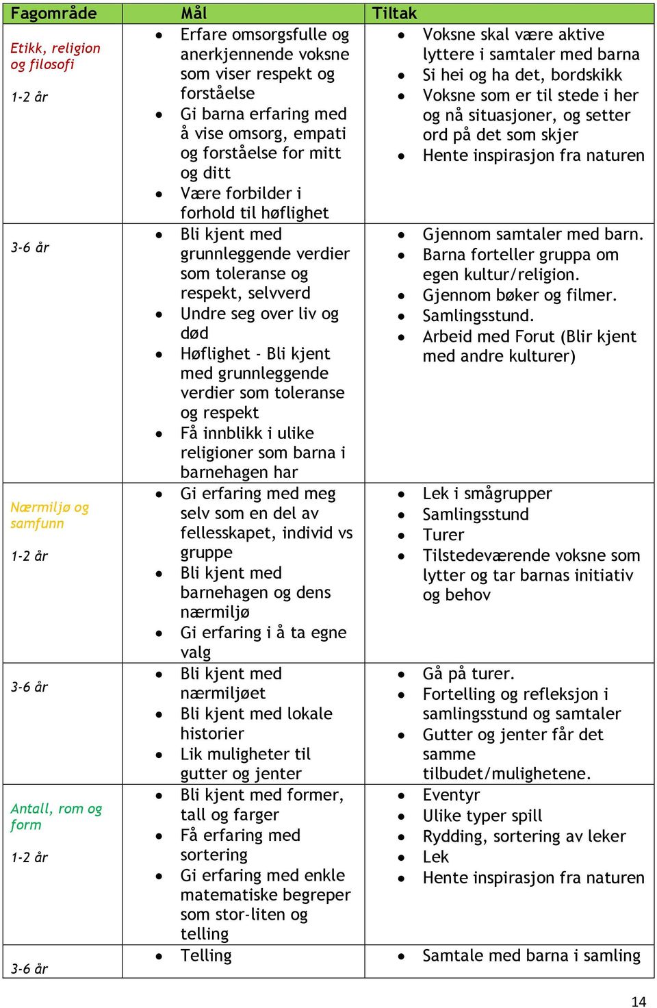 Være forbilder i forhold til høflighet 3-6 år Bli kjent med Gjennom samtaler med barn. grunnleggende verdier Barna forteller gruppa om som toleranse og egen kultur/religion.
