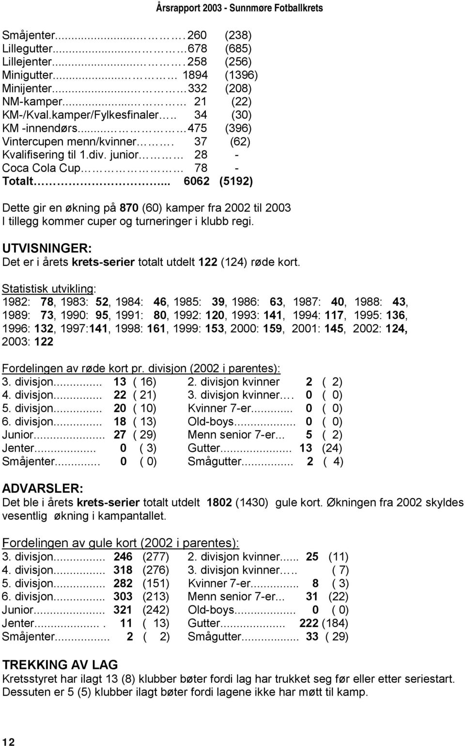 .. 6062 (5192) Dette gir en økning på 870 (60) kamper fra 2002 til 2003 I tillegg kommer cuper og turneringer i klubb regi. UTVISNINGER: Det er i årets krets-serier totalt utdelt 122 (124) røde kort.