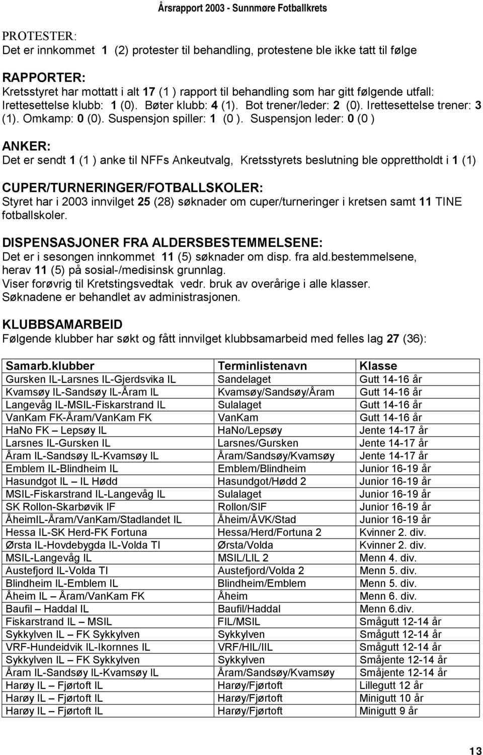 Suspensjon leder: 0 (0 ) ANKER: Det er sendt 1 (1 ) anke til NFFs Ankeutvalg, Kretsstyrets beslutning ble opprettholdt i 1 (1) CUPER/TURNERINGER/FOTBALLSKOLER: Styret har i 2003 innvilget 25 (28)