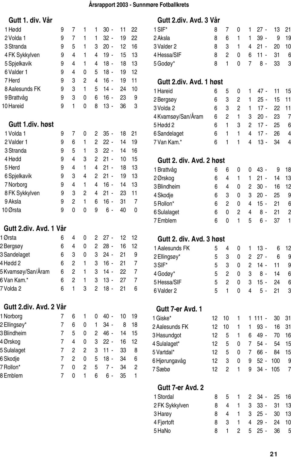 Aalesunds FK 9 3 1 5 14-24 10 9 Brattvåg 9 3 0 6 16-23 9 10 Hareid 9 1 0 8 13-36 3 Gutt 1.div.