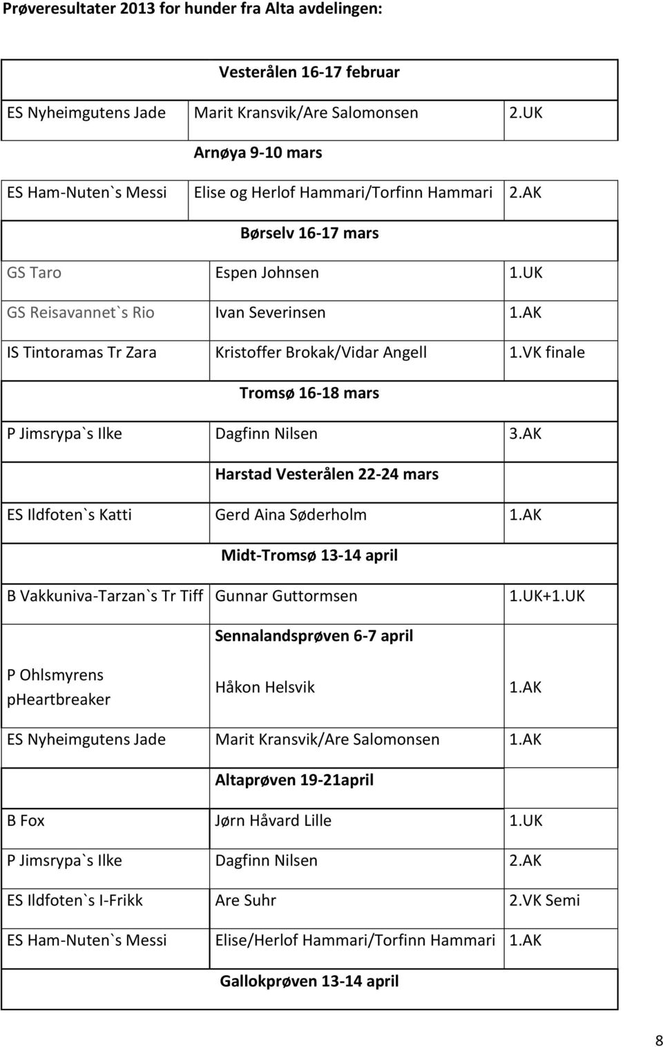 AK IS Tintoramas Tr Zara Kristoffer Brokak/Vidar Angell 1.VK finale Tromsø 16-18 mars P Jimsrypa`s Ilke Dagfinn Nilsen 3.AK Harstad Vesterålen 22-24 mars ES Ildfoten`s Katti Gerd Aina Søderholm 1.