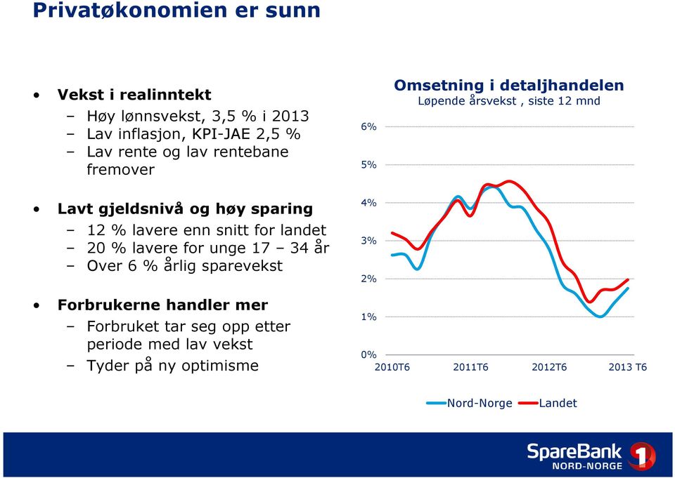 % årlig sparevekst 6% 5% 4% 3% 2% Omsetning i detaljhandelen Løpende årsvekst, siste 12 mnd Forbrukerne handler mer