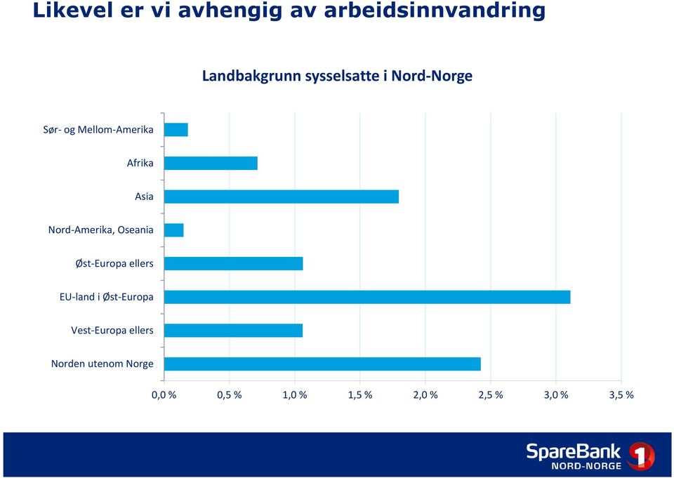 Nord-Amerika, Oseania Øst-Europa ellers EU-land i Øst-Europa