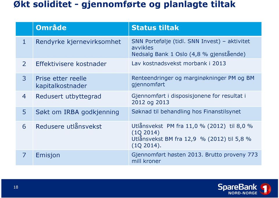 Renteendringer og marginøkninger PM og BM gjennomført 4 Redusert utbyttegrad Gjennomført i disposisjonene for resultat i 2012 og 2013 5 Søkt om IRBA godkjenning Søknad til