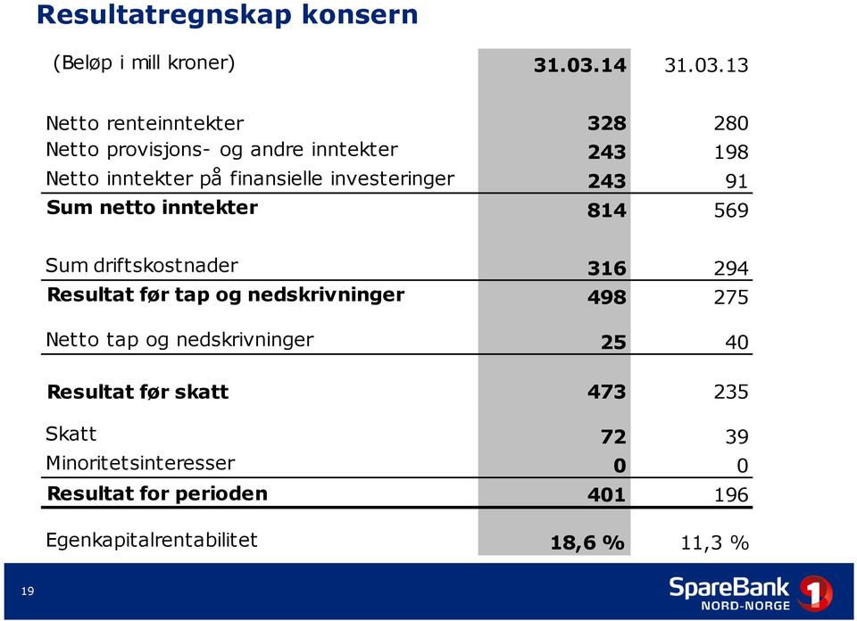 13 Netto renteinntekter 328 280 Netto provisjons- og andre inntekter 243 198 Netto inntekter på finansielle