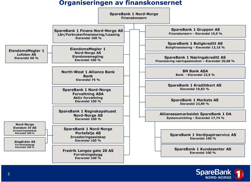 Næringskreditt AS Finansiering næringseiendom Eierandel 20,68 % Nord-Norge Eiendom IV AS Investeringsselskap Eierandel 100 % Alsgården AS Forretningsbygg Eierandel 100 % North-West 1 Alliance Bank